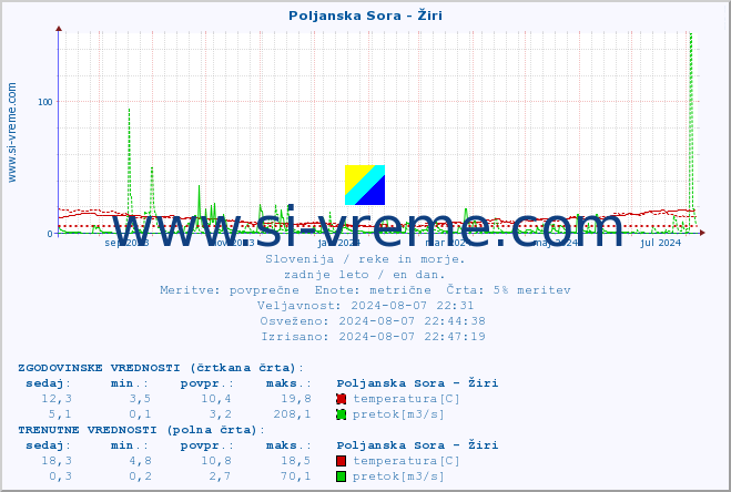 POVPREČJE :: Poljanska Sora - Žiri :: temperatura | pretok | višina :: zadnje leto / en dan.