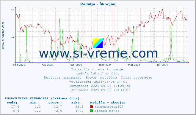 POVPREČJE :: Radulja - Škocjan :: temperatura | pretok | višina :: zadnje leto / en dan.