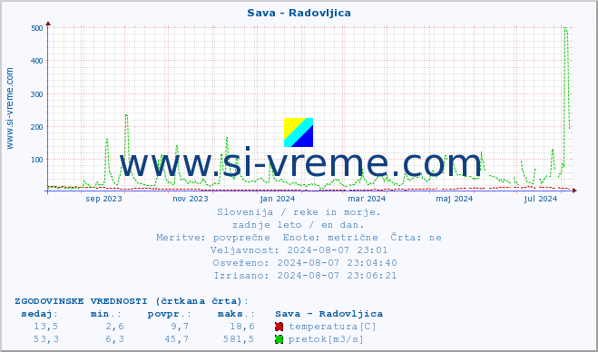 POVPREČJE :: Sava - Radovljica :: temperatura | pretok | višina :: zadnje leto / en dan.