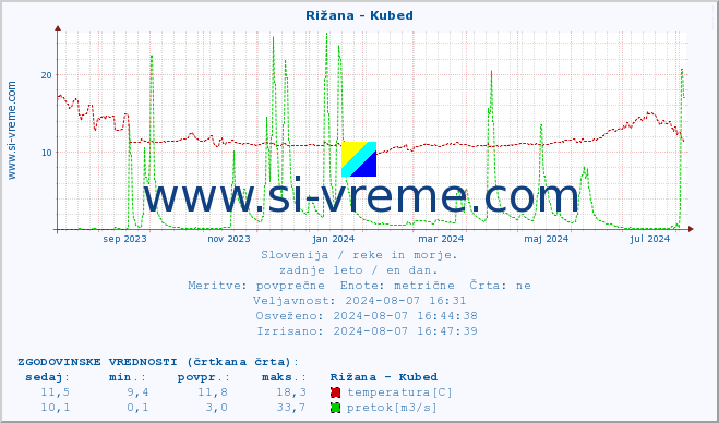 POVPREČJE :: Rižana - Kubed :: temperatura | pretok | višina :: zadnje leto / en dan.