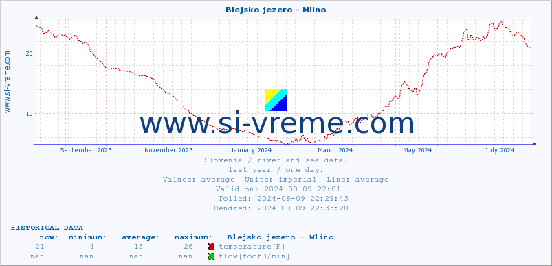  :: Blejsko jezero - Mlino :: temperature | flow | height :: last year / one day.