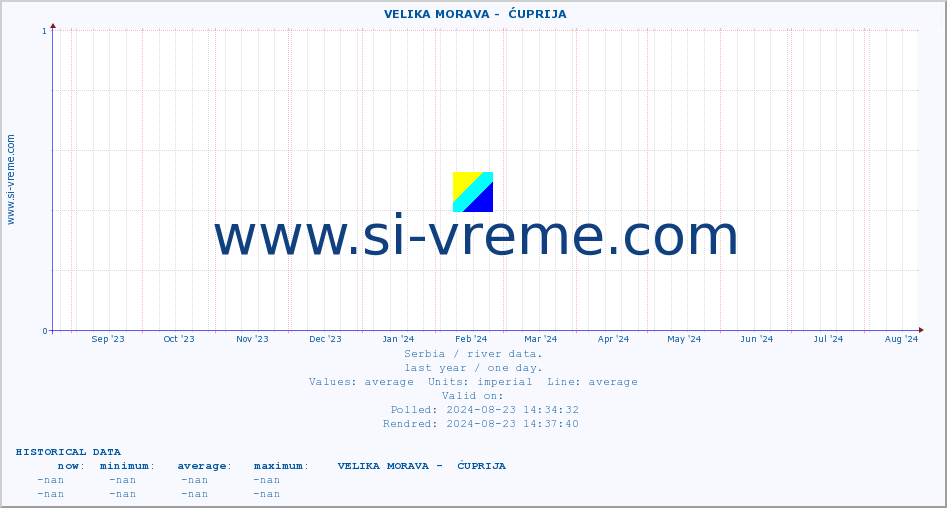  ::  VELIKA MORAVA -  ĆUPRIJA :: height |  |  :: last year / one day.