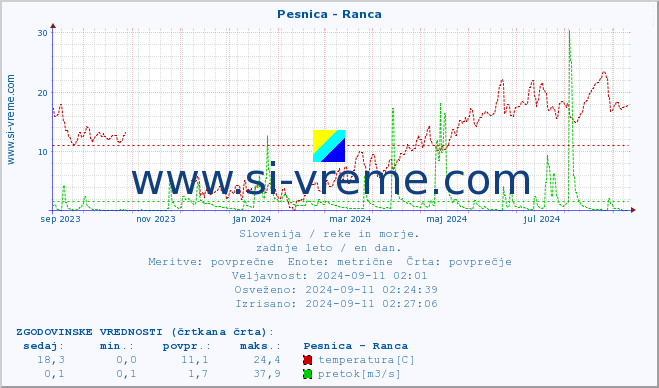 POVPREČJE :: Pesnica - Ranca :: temperatura | pretok | višina :: zadnje leto / en dan.