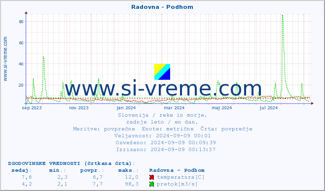 POVPREČJE :: Radovna - Podhom :: temperatura | pretok | višina :: zadnje leto / en dan.