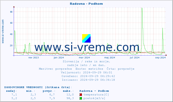 POVPREČJE :: Radovna - Podhom :: temperatura | pretok | višina :: zadnje leto / en dan.