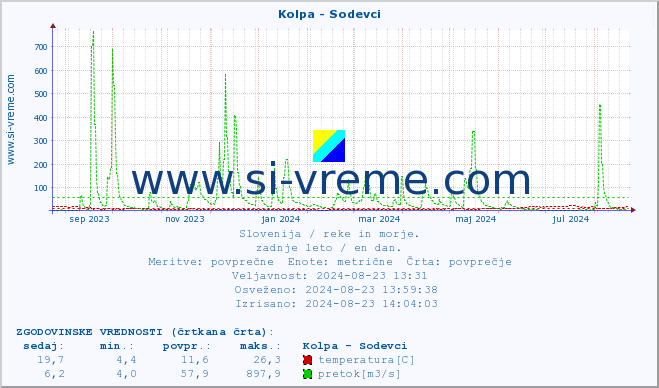 POVPREČJE :: Kolpa - Sodevci :: temperatura | pretok | višina :: zadnje leto / en dan.