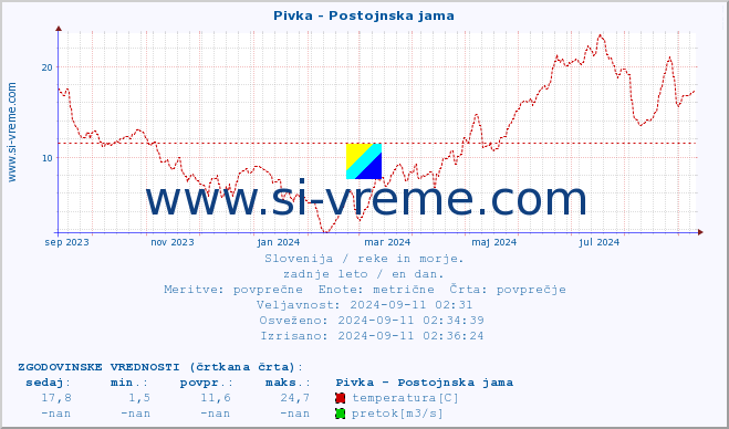 POVPREČJE :: Pivka - Postojnska jama :: temperatura | pretok | višina :: zadnje leto / en dan.