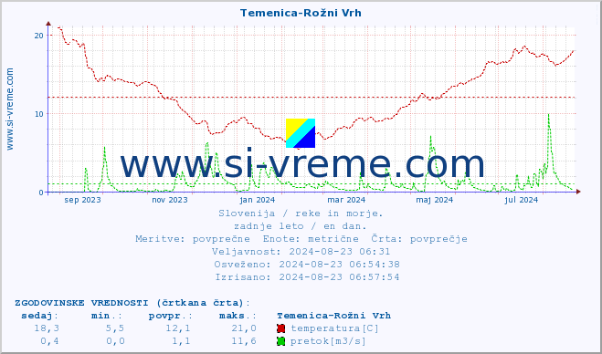 POVPREČJE :: Temenica-Rožni Vrh :: temperatura | pretok | višina :: zadnje leto / en dan.