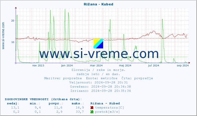 POVPREČJE :: Rižana - Kubed :: temperatura | pretok | višina :: zadnje leto / en dan.