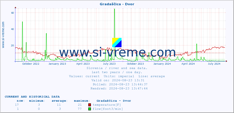  :: Gradaščica - Dvor :: temperature | flow | height :: last two years / one day.