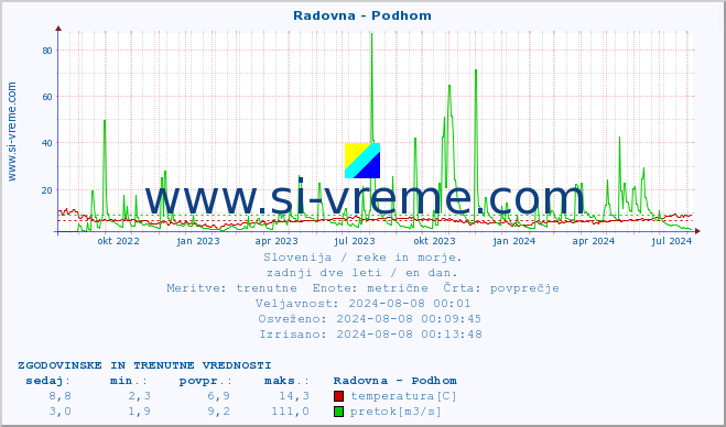 POVPREČJE :: Radovna - Podhom :: temperatura | pretok | višina :: zadnji dve leti / en dan.