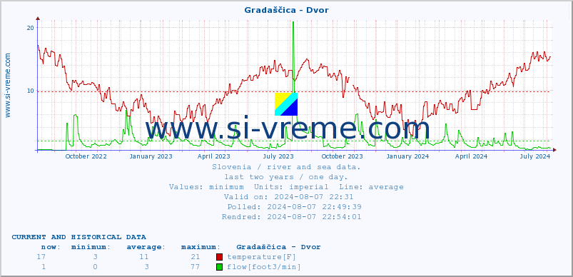  :: Gradaščica - Dvor :: temperature | flow | height :: last two years / one day.