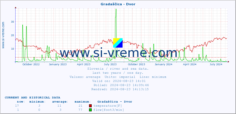  :: Gradaščica - Dvor :: temperature | flow | height :: last two years / one day.