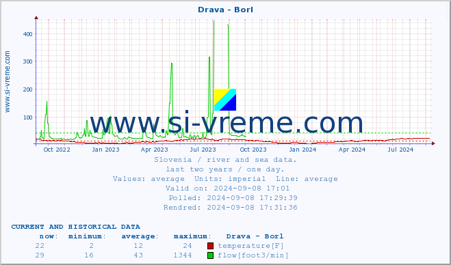  :: Drava - Borl :: temperature | flow | height :: last two years / one day.