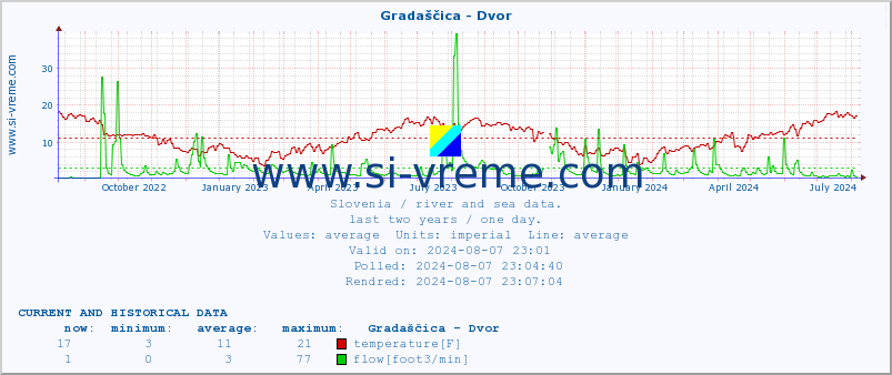  :: Gradaščica - Dvor :: temperature | flow | height :: last two years / one day.