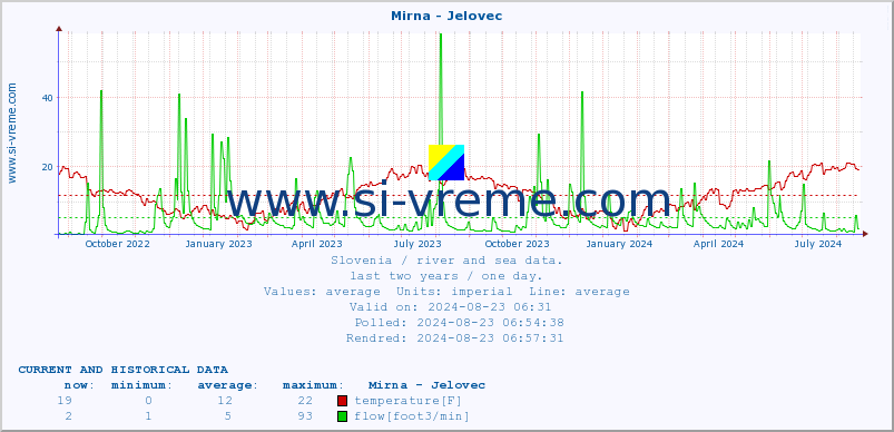  :: Mirna - Jelovec :: temperature | flow | height :: last two years / one day.