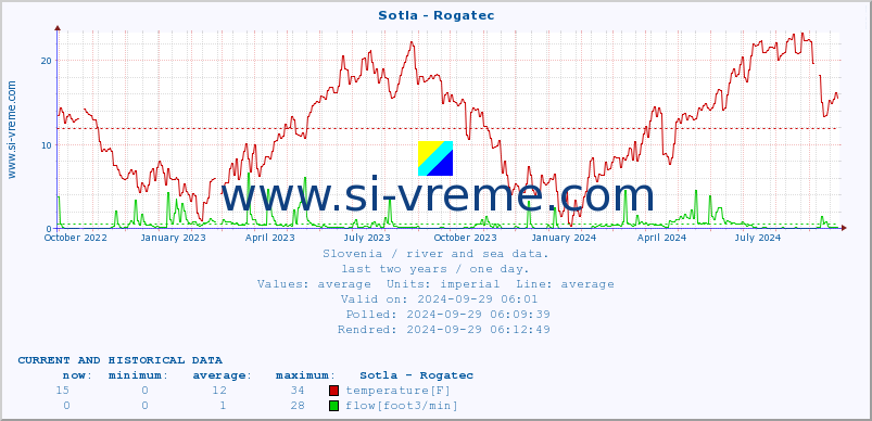  :: Sotla - Rogatec :: temperature | flow | height :: last two years / one day.