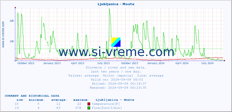  :: Ljubljanica - Moste :: temperature | flow | height :: last two years / one day.