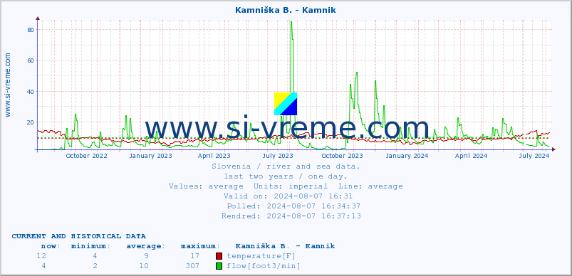  :: Stržen - Gor. Jezero :: temperature | flow | height :: last two years / one day.