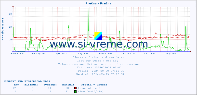  :: Prečna - Prečna :: temperature | flow | height :: last two years / one day.