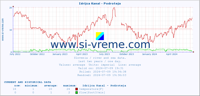  :: Idrijca Kanal - Podroteja :: temperature | flow | height :: last two years / one day.