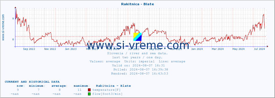  :: Rakitnica - Blate :: temperature | flow | height :: last two years / one day.