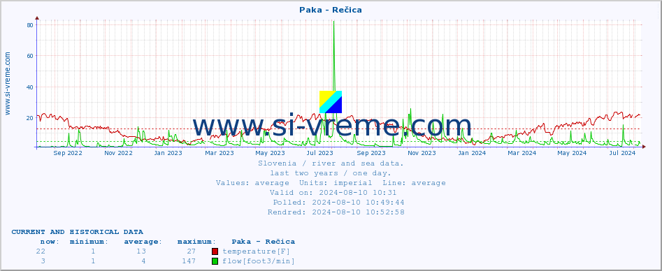  :: Paka - Rečica :: temperature | flow | height :: last two years / one day.