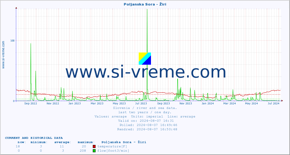  :: Poljanska Sora - Žiri :: temperature | flow | height :: last two years / one day.