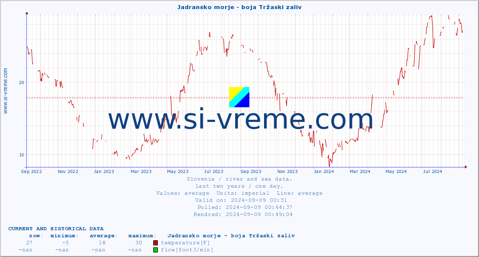  :: Jadransko morje - boja Tržaski zaliv :: temperature | flow | height :: last two years / one day.