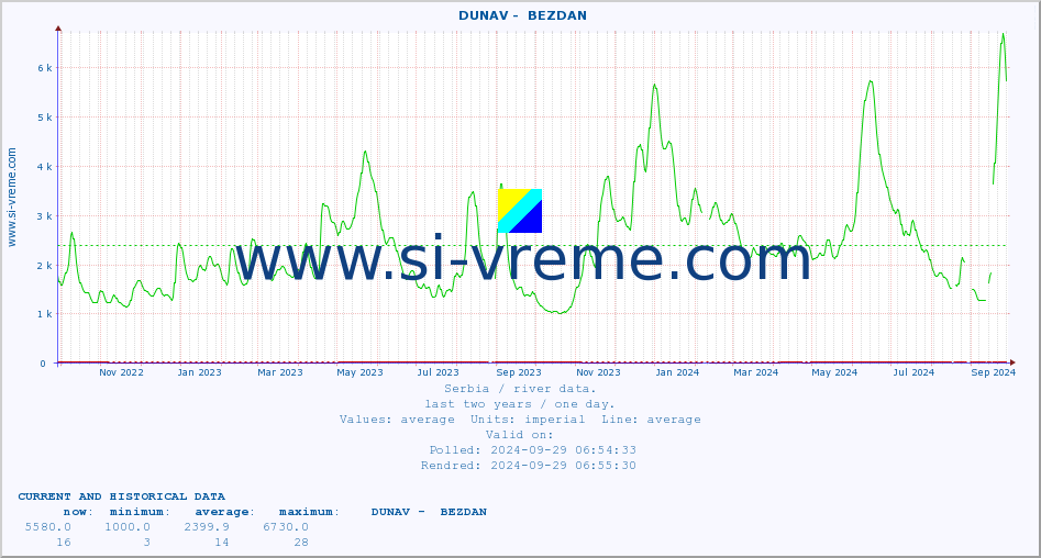  ::  DUNAV -  BEZDAN :: height |  |  :: last two years / one day.