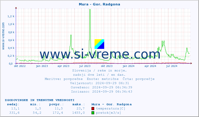 POVPREČJE :: Mura - Gor. Radgona :: temperatura | pretok | višina :: zadnji dve leti / en dan.