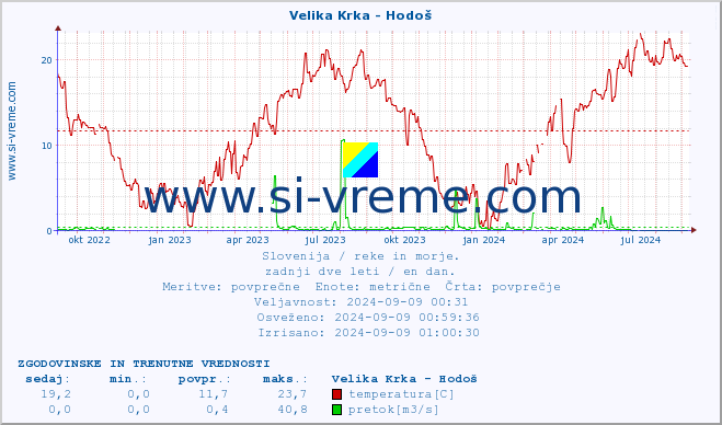 POVPREČJE :: Velika Krka - Hodoš :: temperatura | pretok | višina :: zadnji dve leti / en dan.