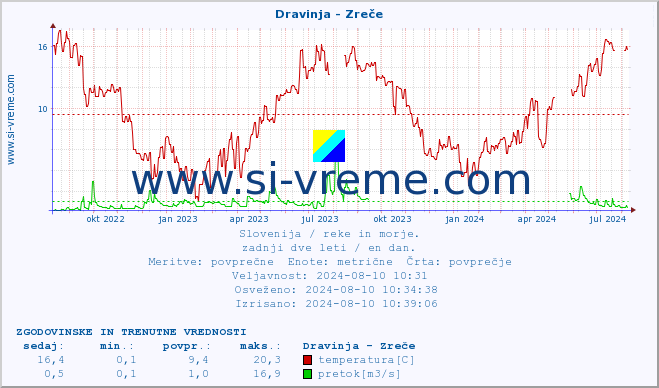 POVPREČJE :: Dravinja - Zreče :: temperatura | pretok | višina :: zadnji dve leti / en dan.