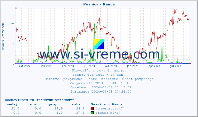 POVPREČJE :: Pesnica - Ranca :: temperatura | pretok | višina :: zadnji dve leti / en dan.