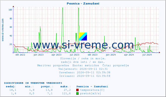 POVPREČJE :: Pesnica - Zamušani :: temperatura | pretok | višina :: zadnji dve leti / en dan.