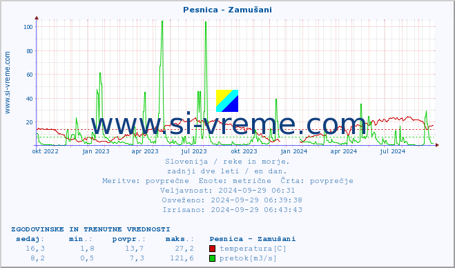 POVPREČJE :: Pesnica - Zamušani :: temperatura | pretok | višina :: zadnji dve leti / en dan.