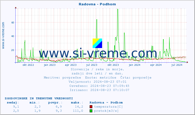 POVPREČJE :: Radovna - Podhom :: temperatura | pretok | višina :: zadnji dve leti / en dan.