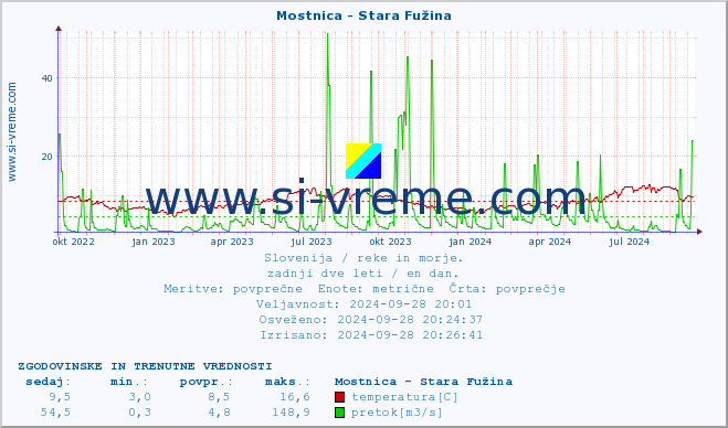 POVPREČJE :: Mostnica - Stara Fužina :: temperatura | pretok | višina :: zadnji dve leti / en dan.