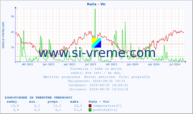 POVPREČJE :: Rača - Vir :: temperatura | pretok | višina :: zadnji dve leti / en dan.