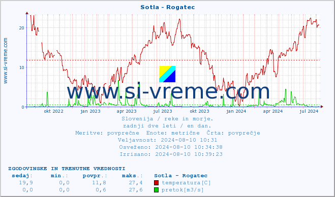 POVPREČJE :: Sotla - Rogatec :: temperatura | pretok | višina :: zadnji dve leti / en dan.