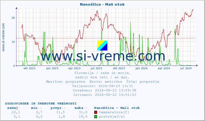 POVPREČJE :: Nanoščica - Mali otok :: temperatura | pretok | višina :: zadnji dve leti / en dan.