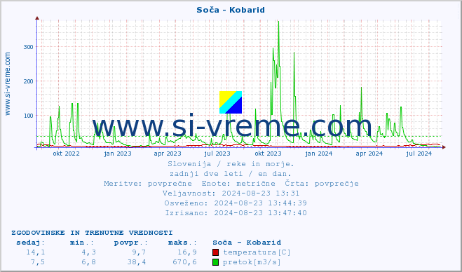 POVPREČJE :: Soča - Kobarid :: temperatura | pretok | višina :: zadnji dve leti / en dan.