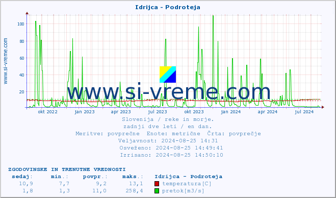 POVPREČJE :: Idrijca - Podroteja :: temperatura | pretok | višina :: zadnji dve leti / en dan.