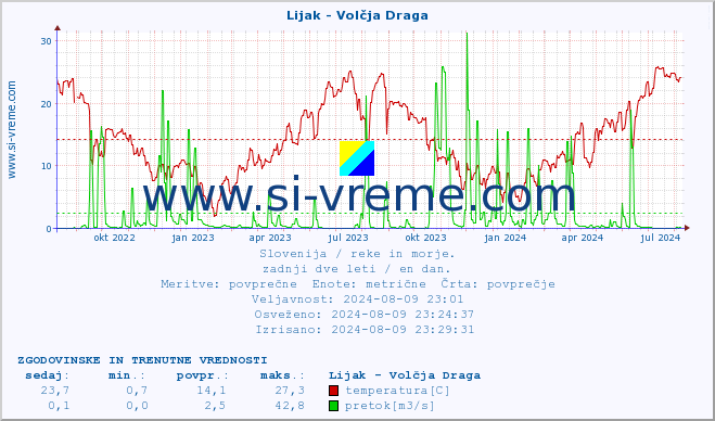 POVPREČJE :: Lijak - Volčja Draga :: temperatura | pretok | višina :: zadnji dve leti / en dan.