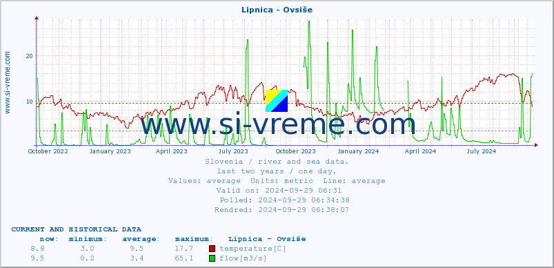  :: Lipnica - Ovsiše :: temperature | flow | height :: last two years / one day.