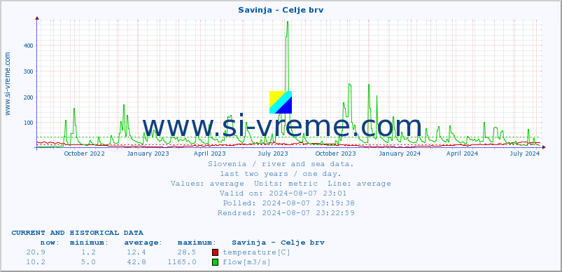  :: Savinja - Celje brv :: temperature | flow | height :: last two years / one day.