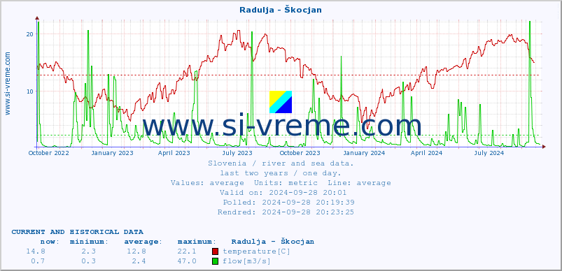  :: Radulja - Škocjan :: temperature | flow | height :: last two years / one day.