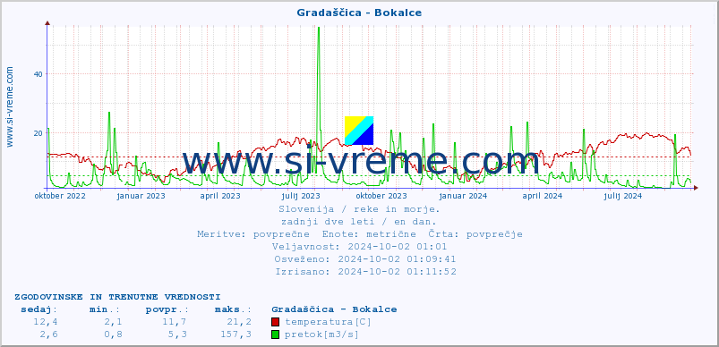 POVPREČJE :: Gradaščica - Bokalce :: temperatura | pretok | višina :: zadnji dve leti / en dan.