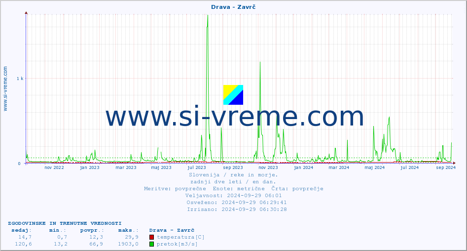 POVPREČJE :: Drava - Zavrč :: temperatura | pretok | višina :: zadnji dve leti / en dan.