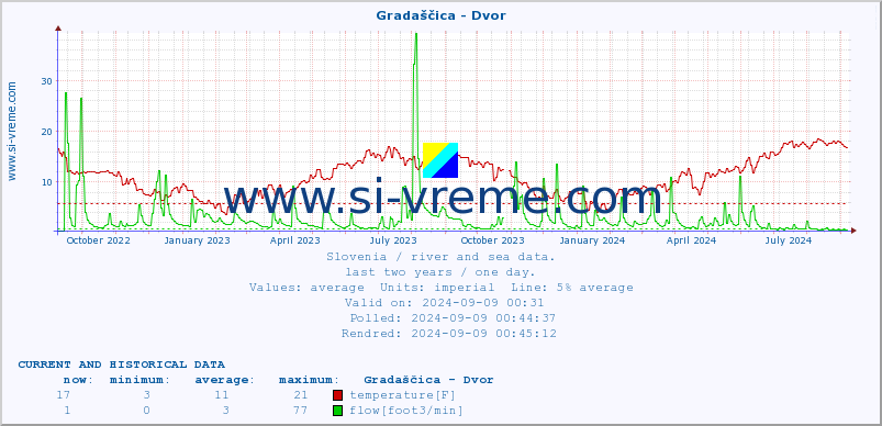  :: Gradaščica - Dvor :: temperature | flow | height :: last two years / one day.